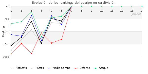 Rankings del equipo en V