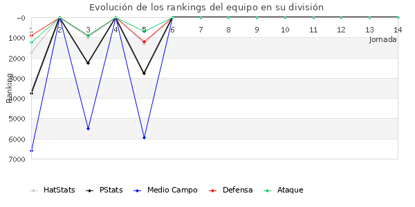 Rankings del equipo en VI