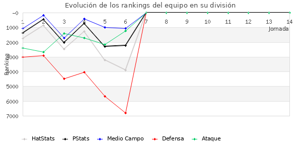 Rankings del equipo en VI