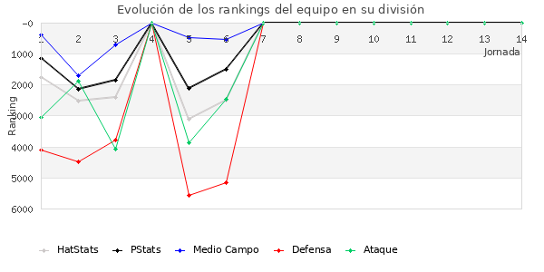 Rankings del equipo en VI