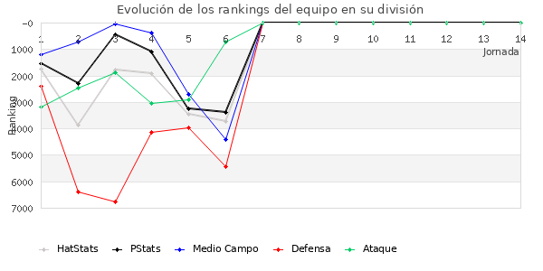 Rankings del equipo en VI