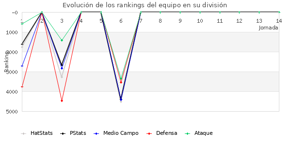 Rankings del equipo en VI