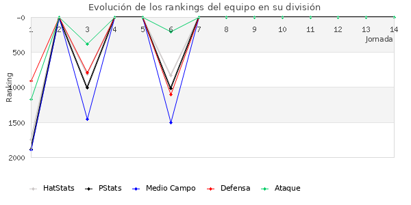 Rankings del equipo en V