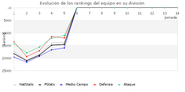 Rankings del equipo en Copa