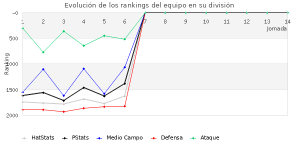 Rankings del equipo en V