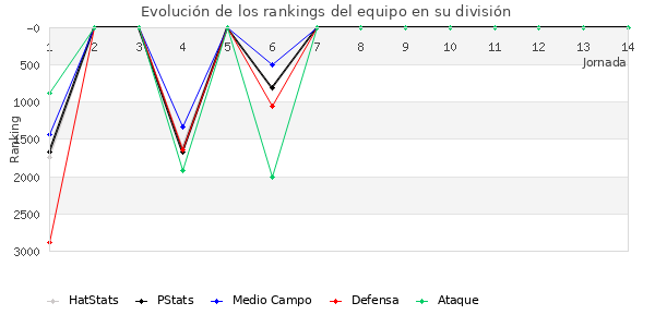 Rankings del equipo en VII