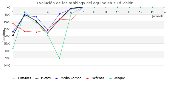 Rankings del equipo en VII