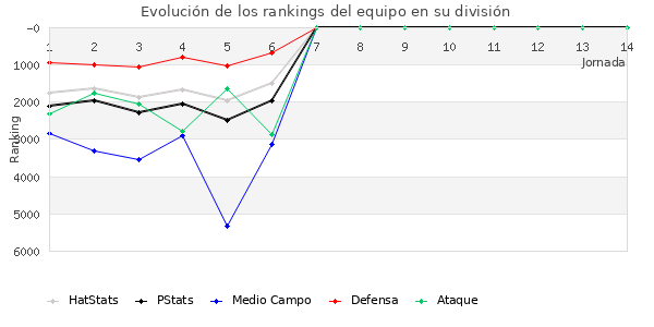 Rankings del equipo en VII