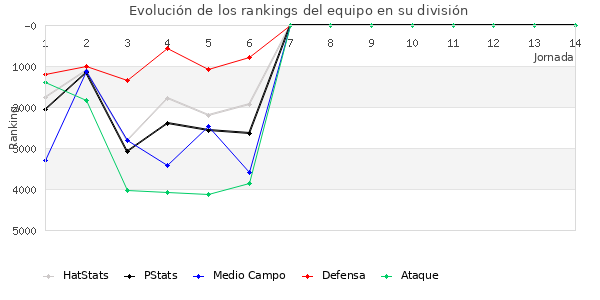 Rankings del equipo en VII