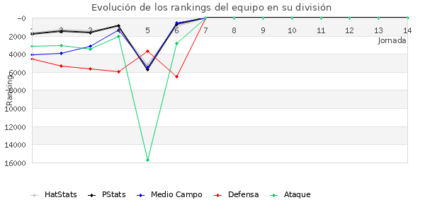 Rankings del equipo en Copa