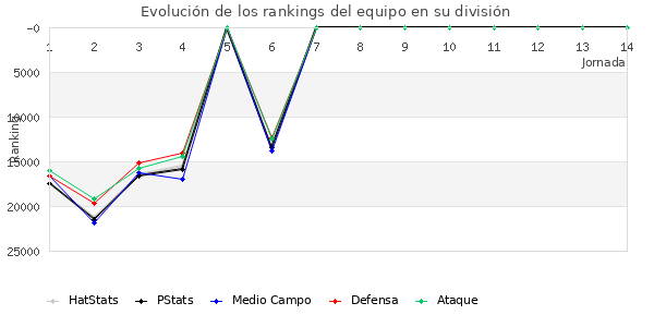 Rankings del equipo en Copa