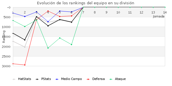 Rankings del equipo en X