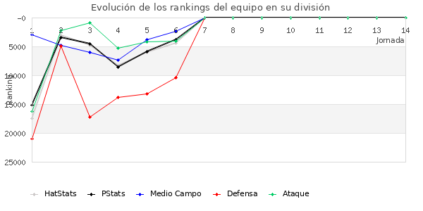 Rankings del equipo en X