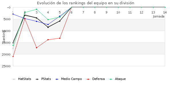 Rankings del equipo en X