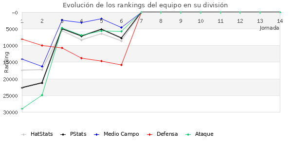 Rankings del equipo en X