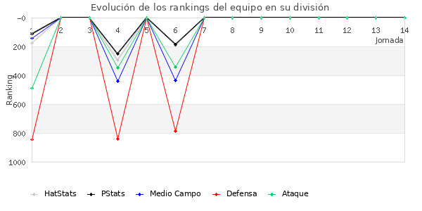 Rankings del equipo en V