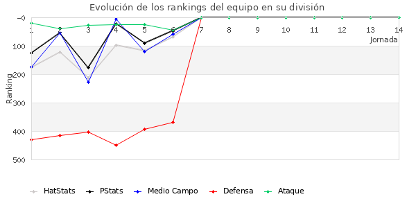 Rankings del equipo en IV