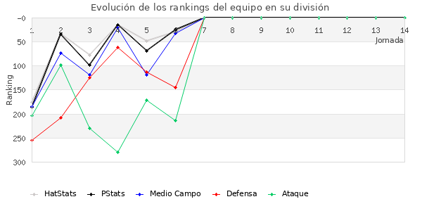 Rankings del equipo en IV