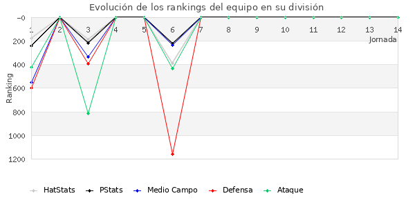 Rankings del equipo en V