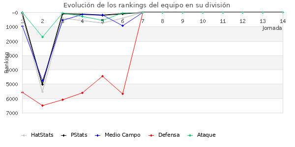 Rankings del equipo en VI