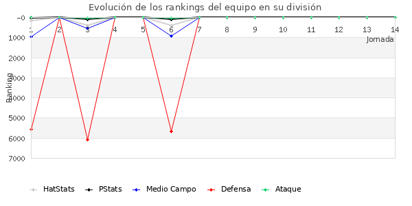 Rankings del equipo en VI