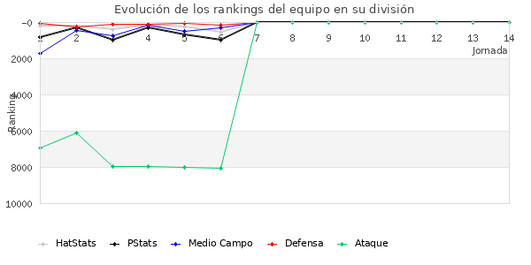 Rankings del equipo en VI