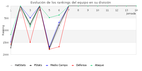 Rankings del equipo en V