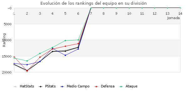 Rankings del equipo en Copa