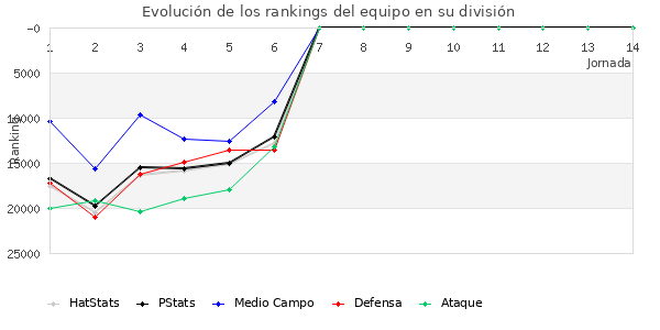 Rankings del equipo en Copa