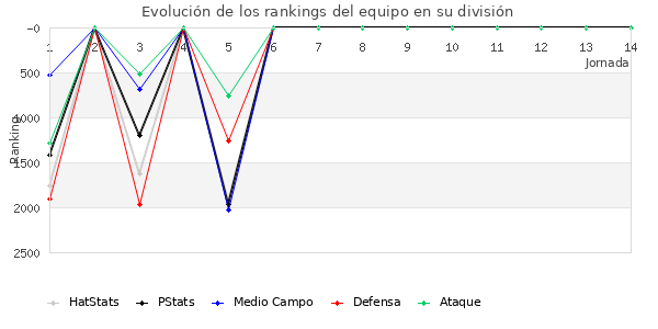 Rankings del equipo en V