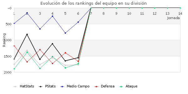 Rankings del equipo en V