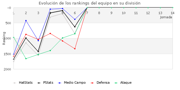 Rankings del equipo en V