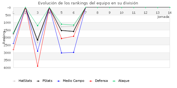 Rankings del equipo en VI