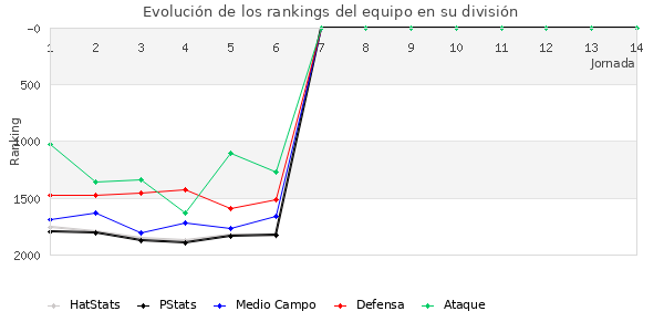 Rankings del equipo en V