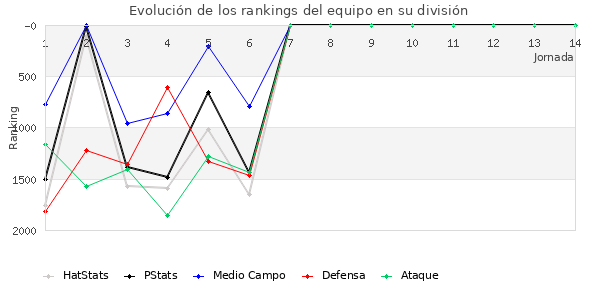 Rankings del equipo en V