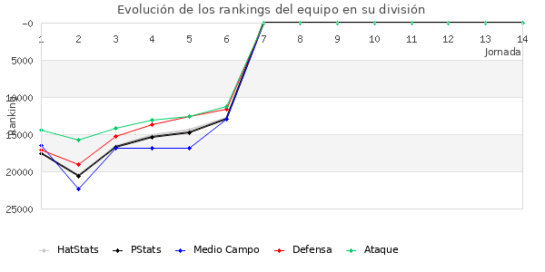 Rankings del equipo en Copa