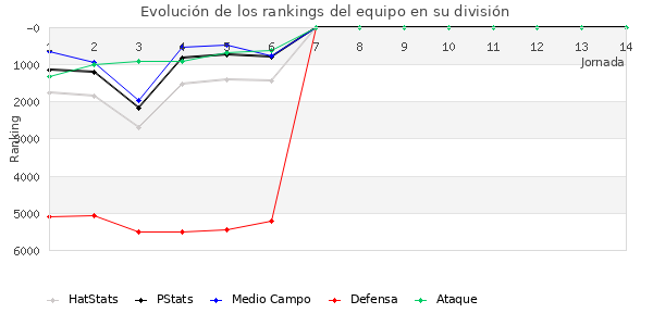 Rankings del equipo en VI