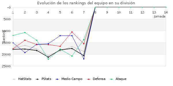 Rankings del equipo en X