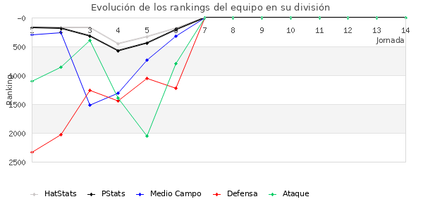 Rankings del equipo en Copa