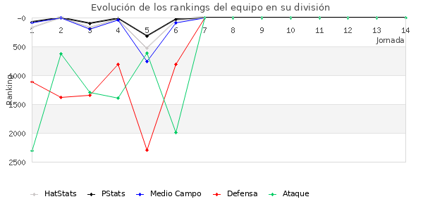 Rankings del equipo en VI