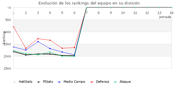 Rankings del equipo en V