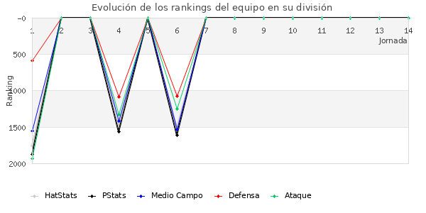 Rankings del equipo en V