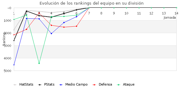 Rankings del equipo en VI