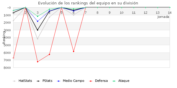 Rankings del equipo en X