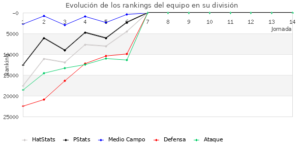 Rankings del equipo en Copa