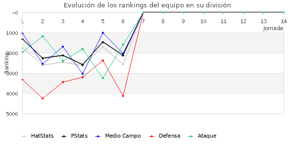 Rankings del equipo en VI