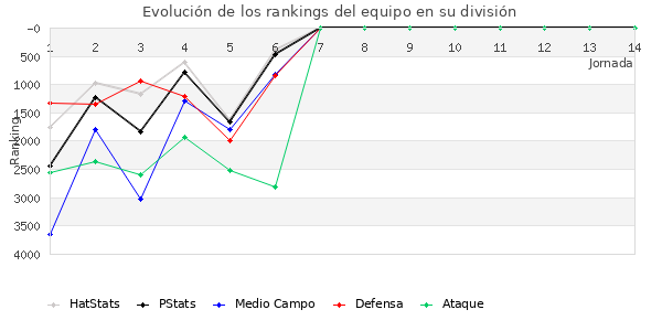 Rankings del equipo en VI