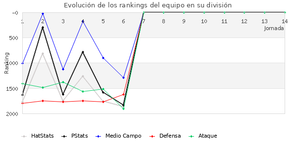 Rankings del equipo en V