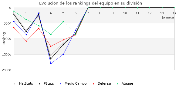 Rankings del equipo en X