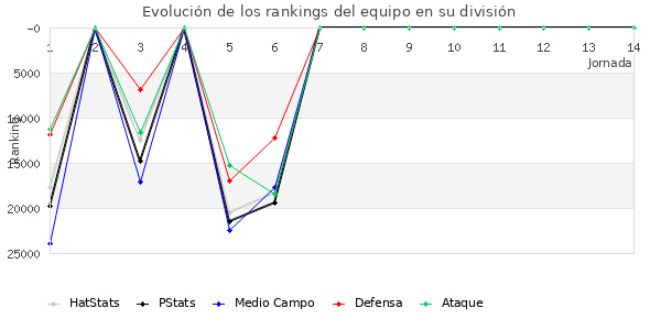 Rankings del equipo en X